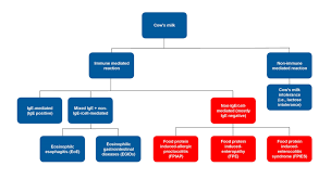 Image result for Allergic Colitis of Infancy