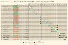 Tables # team mp w d l f a d p last 5 matches h2h; How The 2019 20 Bundesliga Table Could Change In Gameweek 17 Imgur