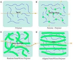 In the section on gel. Frontiers Review On Polymer Based Composite Electrolytes For Lithium Batteries Chemistry