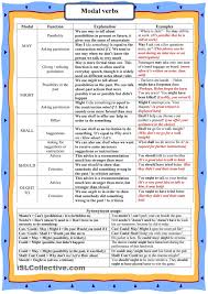 Modal Verbs English Grammar English Language Learning English Vocabulary