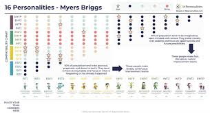 16 Personalities Myers Briggs Compatibility Matrix