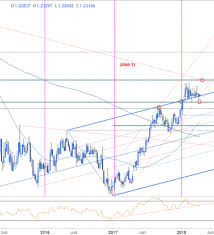 Weekly Technical Perspective On Eur Usd Aud Usd And Gbp Jpy