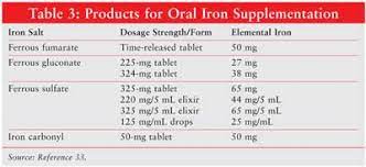 Lastly, ferrous gluconate contains very little elemental iron despite the fact that it's the most popular form of iron supplement. Chemotherapy Induced Anemia In Patients With Cancer