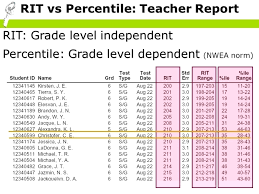 Maps Testing Scores Chart 2019 Rit Score Chart 2019