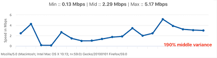 You can then compare that reading against. Testmy Net Automatic Speed Test