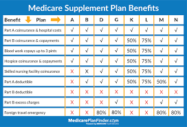 Differences Between Medicare Advantage Vs Medicare Supplement