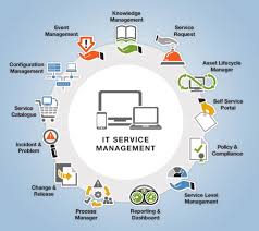 Landesk Interactive Itsm Wheel Managed It Services Technology Infrastructure Technology Roadmap