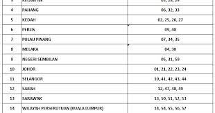 Ini senarai negeri di malaysia. Kod Kad Pengenalan Ikut Negeri