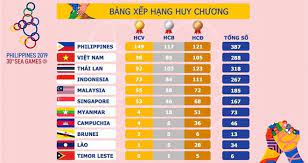Đến nay đã có 8 đời tổng biên tập báo tuổi trẻ: Viá»‡t Nam Xáº¿p Thá»© 2 Trong Báº£ng Tá»•ng Sáº¯p Huy ChÆ°Æ¡ng Táº¡i Sea Games 30 Bao Cong An Nhan Dan Ä'iá»‡n Tá»­