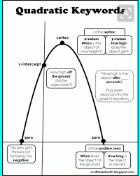 Quadradic Keywords Quadratics Maths Algebra School Algebra