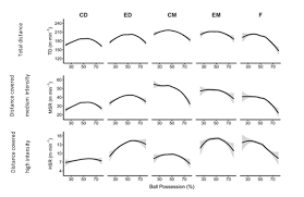Buy 'em or deny 'em: Do Players Run Less When Their Team Is In Possession Of The Ball