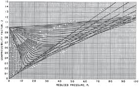 2 Generalized Compressibility Chart For Z 0 270 Download