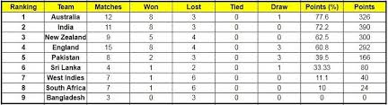 Tables are subject to change. Ind V Aus 2020 Icc World Test Championship Points Table Updated As On December 29