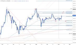 Ethereum is a decentralized computing platform that uses eth (also called ether) to pay transaction fees (or gas). Ethereum Price Breakout Underway