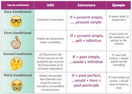 Ejercicios Practicos Para Aprender Los Condicionales En Ingles What S Up Condicional Ingles Como Aprender Ingles Basico