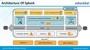 Splunk Architecture Tutorial Use Case