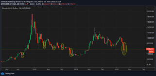 View a live candlestick chart of bitcoin (btc) in usd and sign up for free leasons on how to read candlestick charts. Bitcoin Technical Analysis Top 10 Candlestick Patterns Bitcoin Cryptocurrency Trading Blog