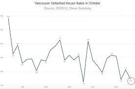 Anatomy Of The Housing Downturn In Vancouver Canada Wolf