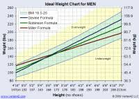 Healthy Weight Range Chart Men Normal Weight Ranges