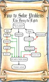 Henry Viii Problem Solving Flowchart History Memes