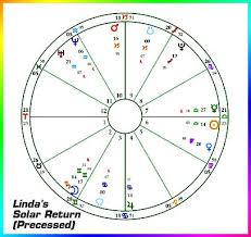 Interpreting The Solar Return The solar return moons sign is generally very descriptive of your emotional temperament. interpreting the solar return