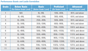Lexile To Grade Chart Typical Reader Lexile 21st Century