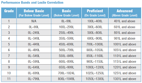 lexile to grade chart typical reader lexile 21st century