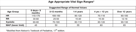Vital Signs For Children By Age Bc Emergency Medicine Network