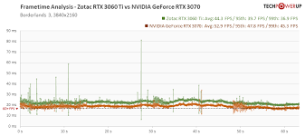 But that's just my opinion. Zotac Geforce Rtx 3060 Ti Twin Edge Review Frametime Analysis Techpowerup