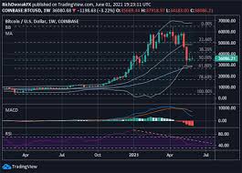 Bitcoin (btc) price in usd with live chart & market cap. Btc Usd Rebound Or Dead Cat Bounce Sydney News Today
