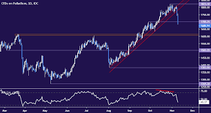 palladium prices forecast to fall after chart support break