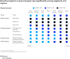 37 full pdf related to this paper. The Packaging Pulp And Paper Industry In The Next Decade Mckinsey