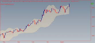 Timeless Free Intraday Chart For Indian Stocks 2019