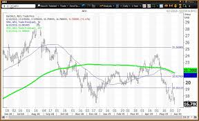 american eagle stock is below reversion to the mean