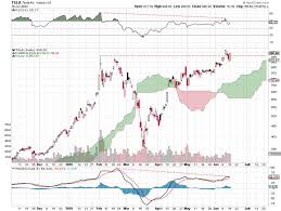 Charting the poster child for zirp absurdity. Tesla Stock Forms Double Top Potential No Hype Just The Price Charts