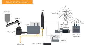 coal electricity world coal association