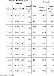 Customs declaration to the customs authority; 5 Number Of Customs Declaration Form And Enterprises Download Table