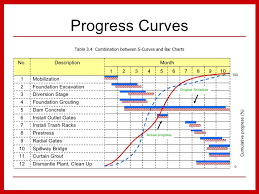 45 Rigorous Bar Chart For Construction Scheduling