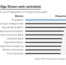 Höchste zinsen auf das festgeldkonto im europäischen ausland. Dispokredit Diese Banken Verlangen Die Hochsten Zinsen Welt