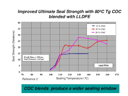 Heat Seal Characteristics Of Coc Pe Blends