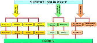 A Review On Technological Options Of Waste To Energy For Effective Management Of Municipal Solid Waste Sciencedirect