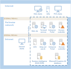 Planning Security For Microsoft Dynamics Ax Ax 2012 Microsoft Dynamics Microsoft A X
