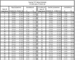 10 000 raise since 2014 for n c teachers starting 11th