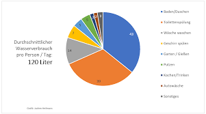 So kannst du den wasserverbrauch im garten senken. 4 Modul Wasserversorgung Und Grundwasserschutz Schullandheimwerk Unterfranken E V