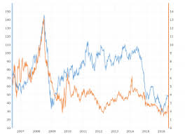 63 abiding 10 year chart of gasoline prices