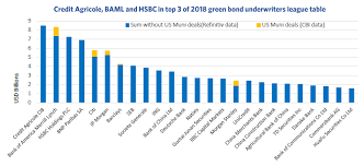 Green Bonds Underwriters League Table Climate Bonds Initiative