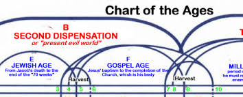 Interactive Chart Of The Ages Chicago Bible Students
