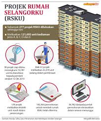 Lebih 20,000 unit rumah selangorku bakal siap menjelang 2025. Rumah Selangorku Senarai Menunggu