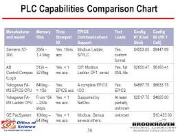 Siemens Plc Comparison Chart Www Bedowntowndaytona Com