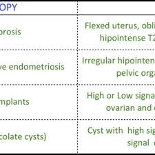 The added advantage of laparoscopy in endometriosis is that your diagnosis can be confirmed and if endometriosis can be seen during the laparoscopy, a sample will usually be taken for biopsy. The Correlation Of The Endometriosis Findings At Laparoscopy And The Download Scientific Diagram